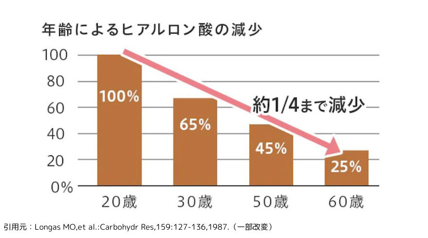 加齢による美肌成分の減少